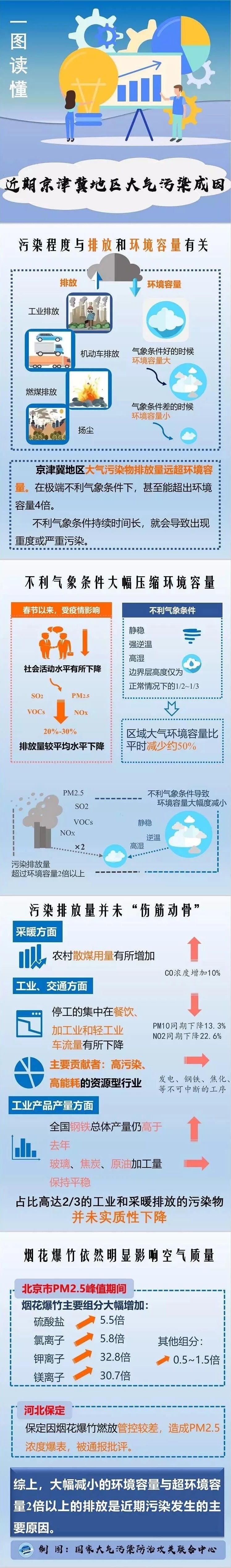 一图读懂 | 近期京津冀地区大气污染成因