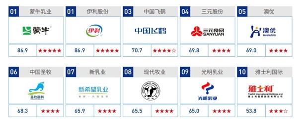 上市公司ESG指数发布 中国飞鹤名列前茅